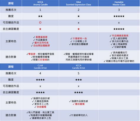 蠟燭照|2024市場上蠟燭大證照課程差異比較（KCCA & CLAB。